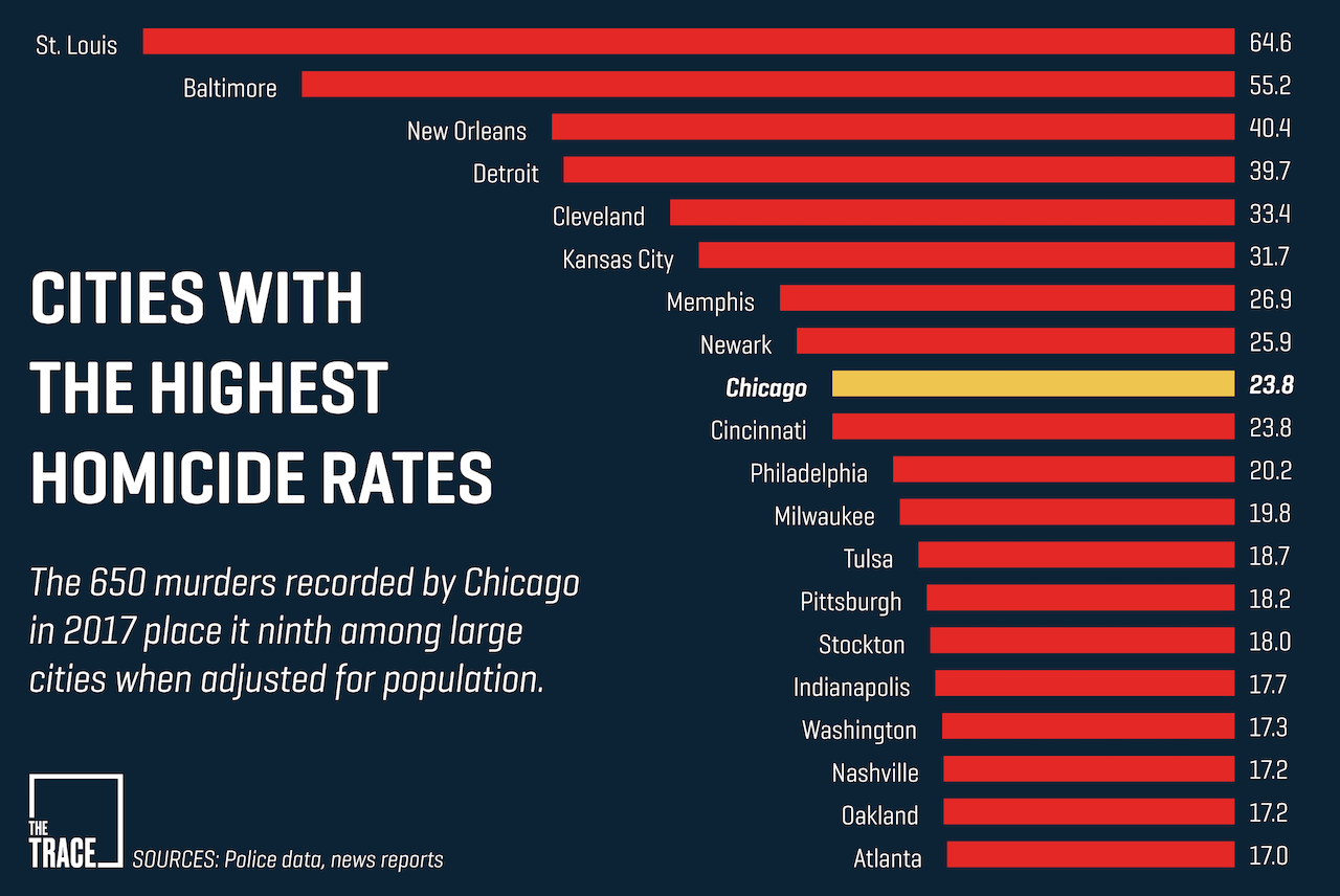 Chicago's Murder Rate • History Infographics