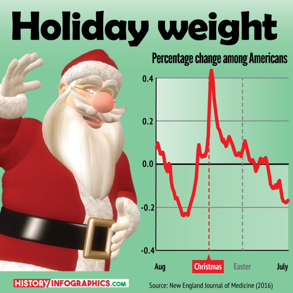 Holiday weight gain Christmas chart